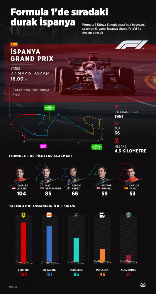 Formula 1'de sıradaki durak İspanya