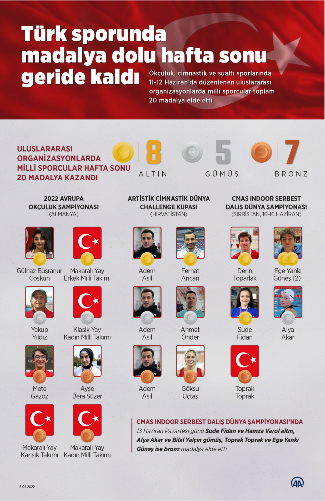 Türk sporunda madalya dolu hafta sonu geride kaldı