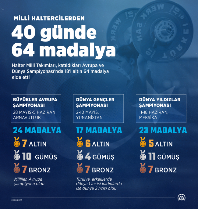 Milli haltercilerden 40 günde 64 madalya
