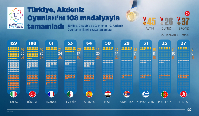 Milliler Akdeniz Oyunları’nı 108 madalya ile tamamladı