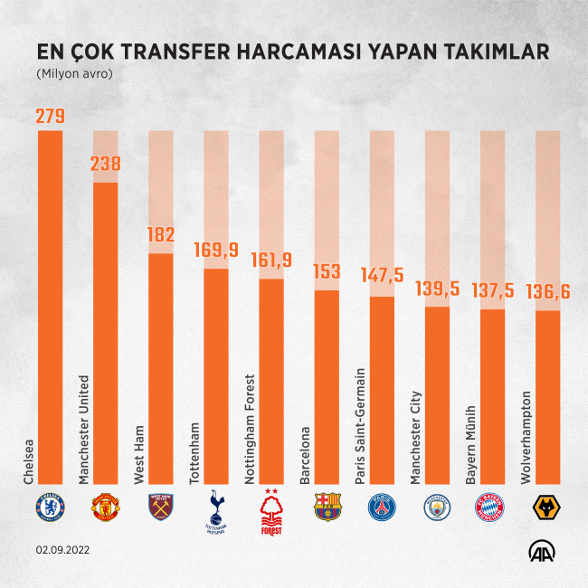Premier Lig takımları transferde rakiplerini geride bıraktı