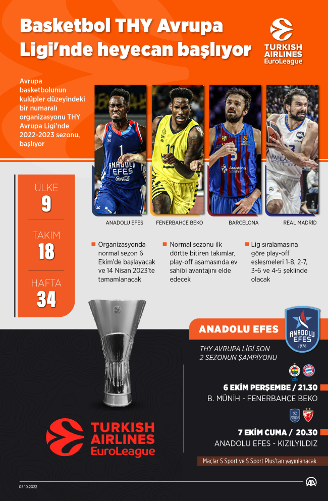 Basketbol THY Avrupa Ligi'nde heyecan başlıyor