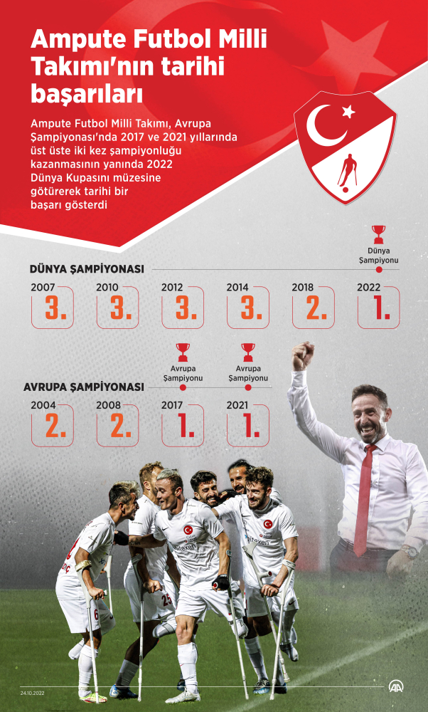 Ampute Milli Futbol Takımı'nda yeni hedef zirvede kalmak