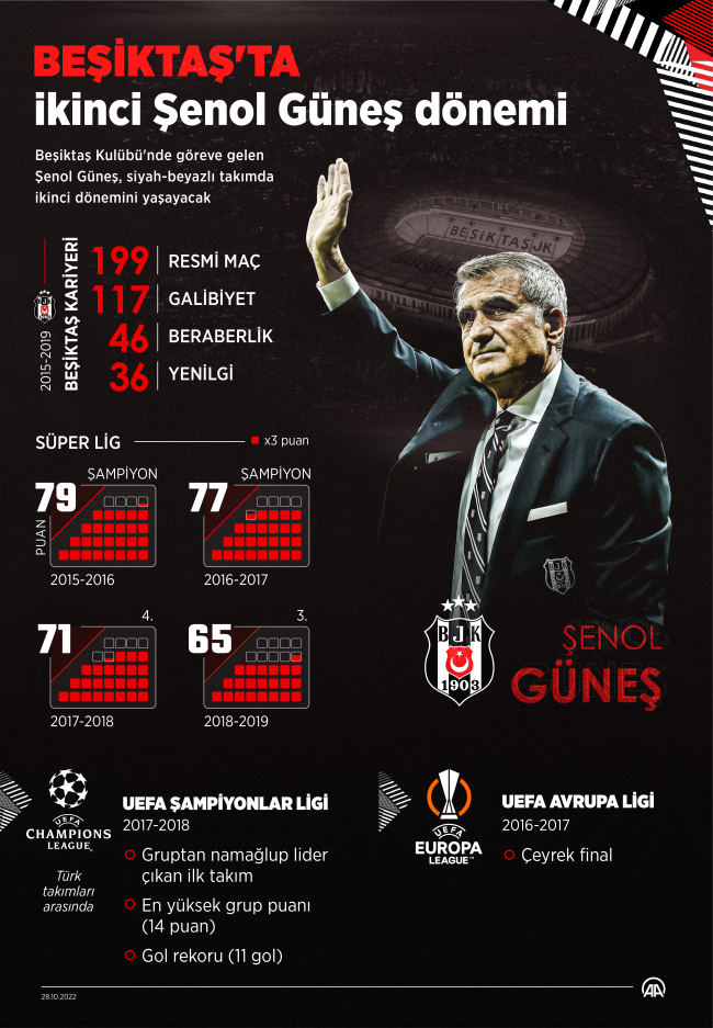 Beşiktaş'ta ikinci Şenol Güneş dönemi
