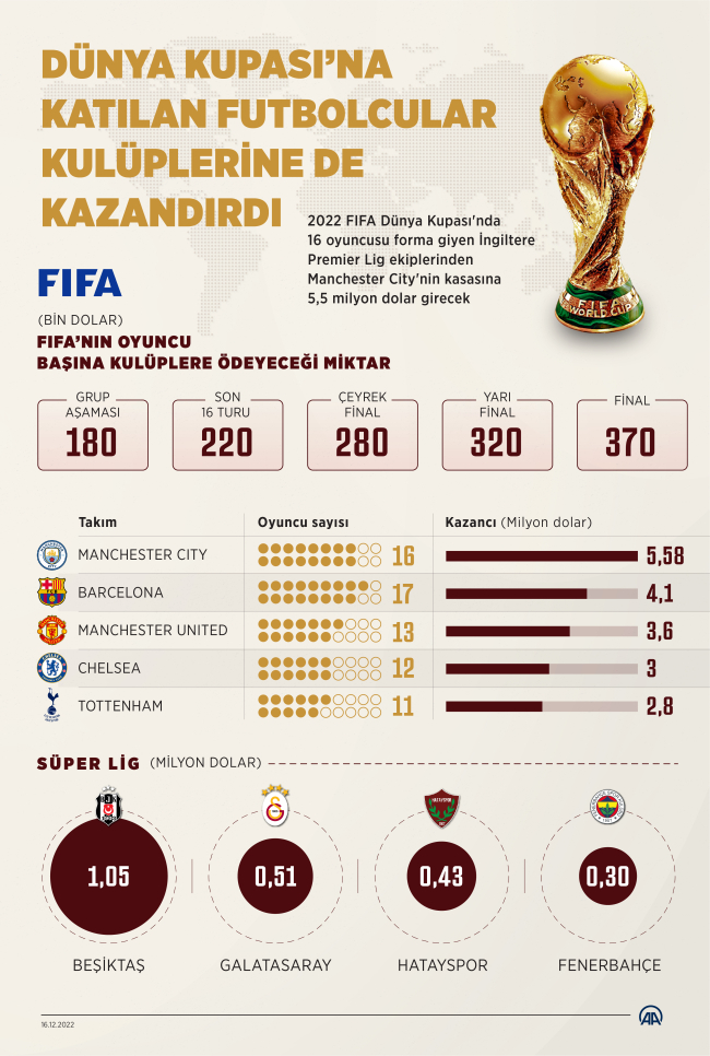 Manchester City, Dünya Kupasından 5,5 milyon dolar kazanacak