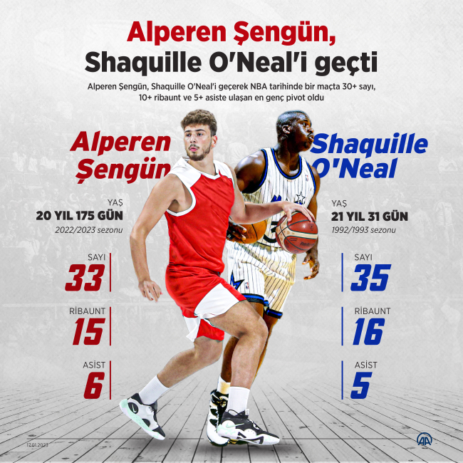 Alperen Şengün'den NBA'de kariyer rekoru