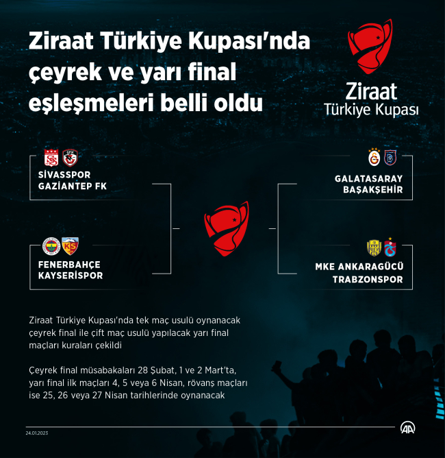 Türkiye Kupası'nda çeyrek ve yarı final kuraları çekildi