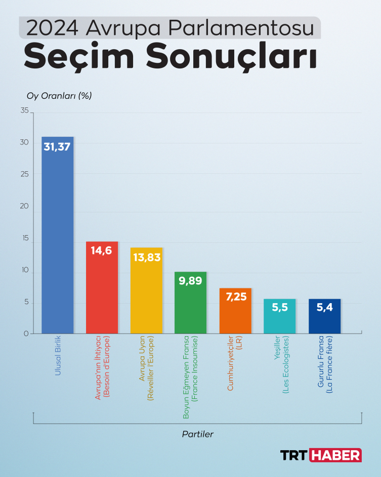 Fransa'nın erken seçimi AB içinde nasıl okunmalı?