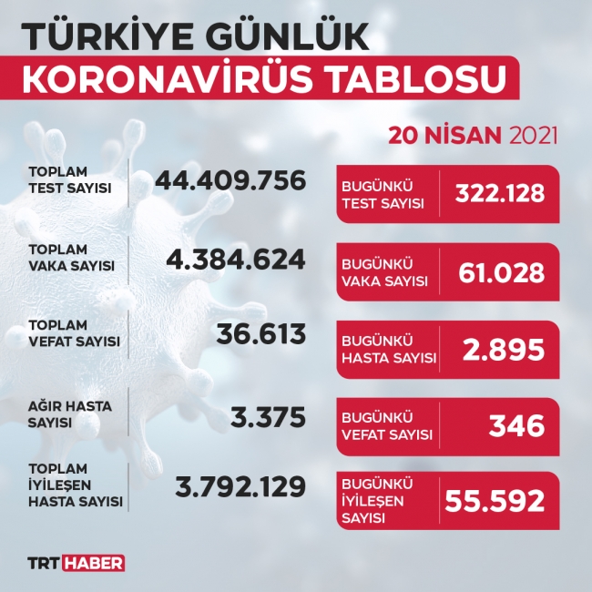 Salgın başından bu yana en yüksek can kaybı