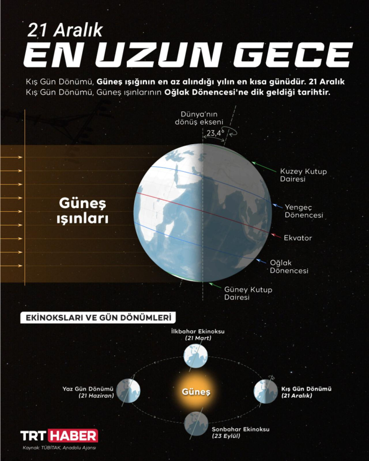 Kuzey Yarım Küre kışı "en uzun gece" ile karşılıyor