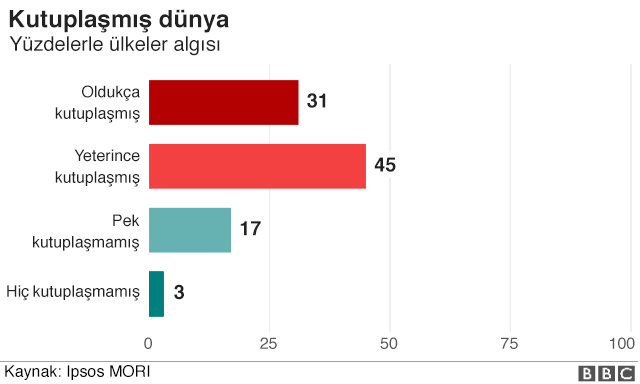 10 yıl öncesine kıyasla Avrupa "daha kutuplu"