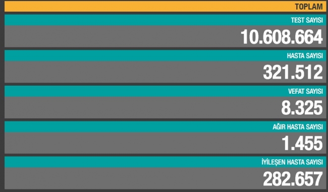2 Ekim koronavirüs tablosu açıklandı… Bugünkü vaka sayısı…