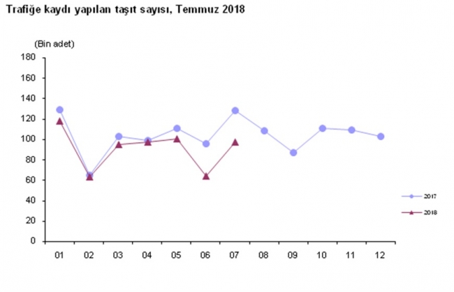 Trafiğe kayıtlı araç sayısı temmuzda arttı
