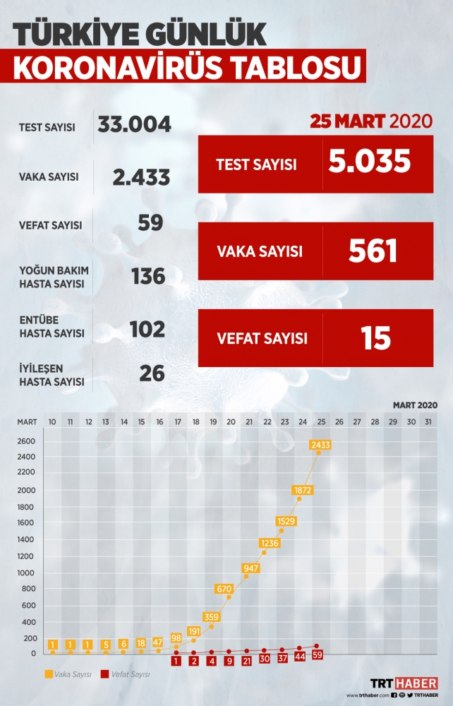 Türkiye'de iyileşen hasta sayısı 26