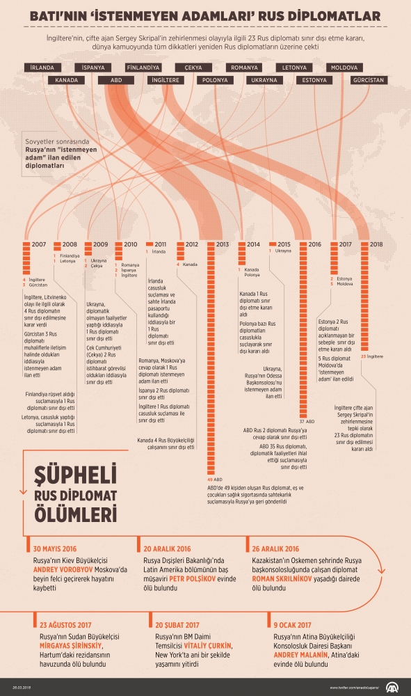 4 Avrupa ülkesinin Rus büyükelçileri, Dışişleri Bakanlıklarına çağrıldı