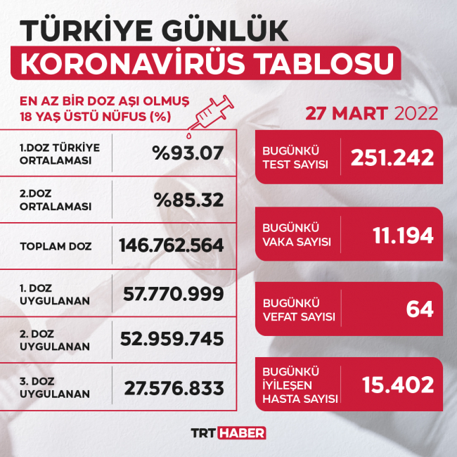 Yeni vaka sayısı 11 bin 194