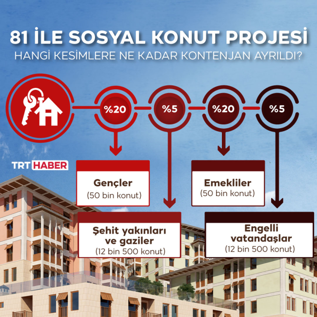 Sosyal konuta başvuru 865 bini geçti