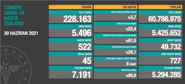 30 Haziran koronavirüs tablosu açıklandı… Bugünkü vaka sayısı…