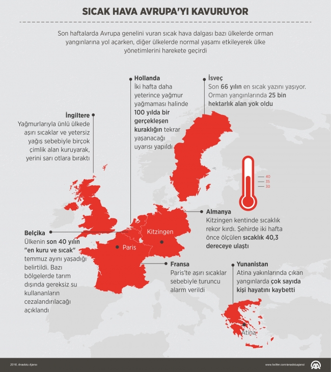 Sıcak hava dalgası Avrupa'yı kavuruyor
