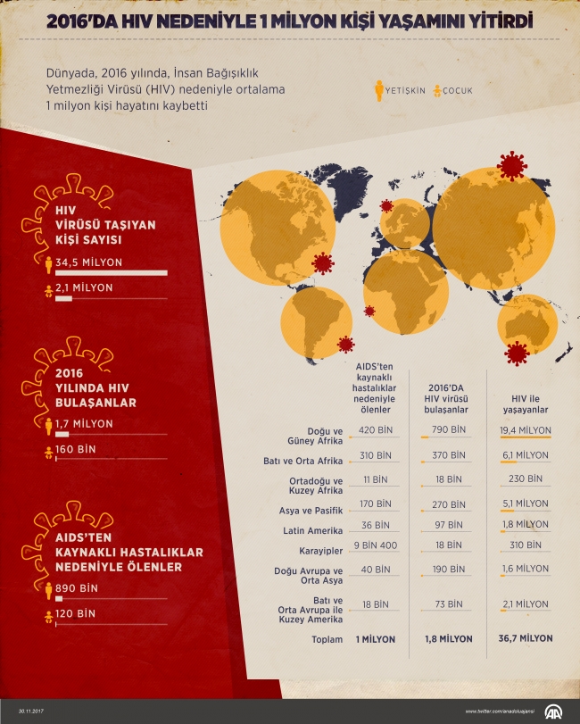 2016'da AIDS'ten kaynaklı hastalıklar bir milyon can aldı
