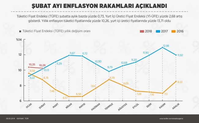 Şubat ayı enflasyon rakamları açıklandı