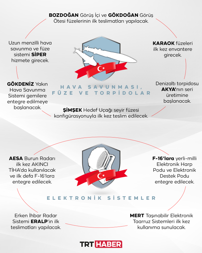 Güçlenen Türkiye'nin yükselen yıldızı savunma sanayiinde 2023 hedefleri