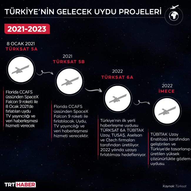 Türkiye'nin uzay serüveni