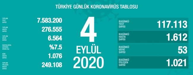4 Eylül koronavirüs tablosu açıklandı… Bugünkü vaka sayısı…