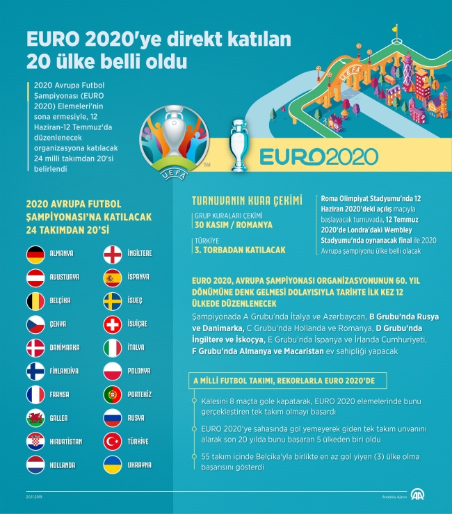 EURO 2020'ye direkt katılan 20 ülke belli oldu