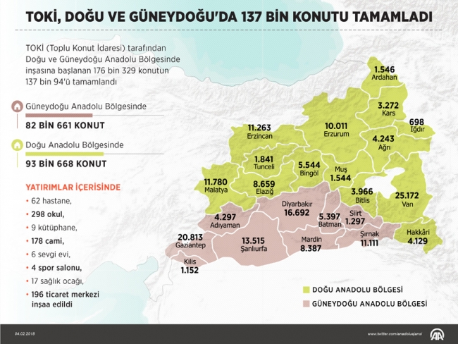 TOKİ, Doğu ve Güneydoğu'da 137 bin konutu tamamladı