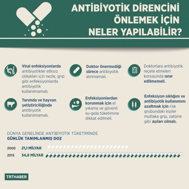 Antibiyotiğe dirençli bakteriler her yıl 700 bin kişinin ölümüne neden oluyor