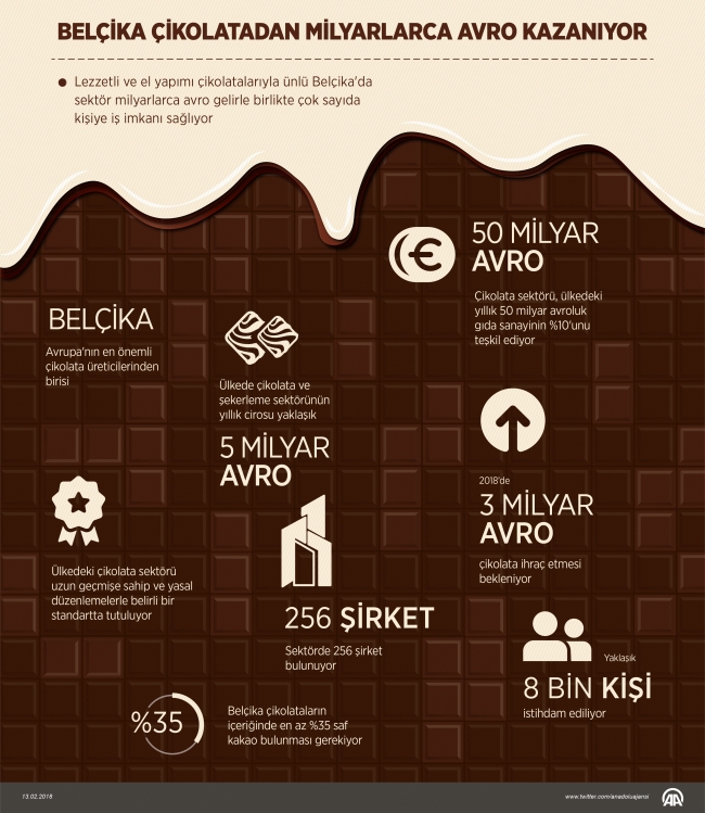 Belçika, çikolatadan milyarlarca avro kazanıyor