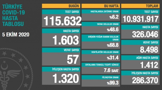 5 Ekim koronavirüs tablosu açıklandı… Bugünkü vaka sayısı…