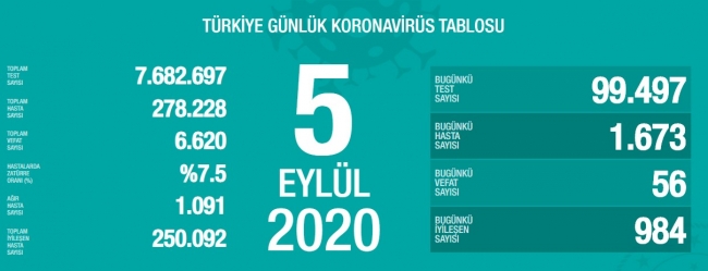 5 Eylül koronavirüs tablosu açıklandı… Bugünkü vaka sayısı…