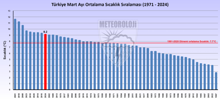 Son 53 yılın en sıcak dokuzuncu martı yaşandı