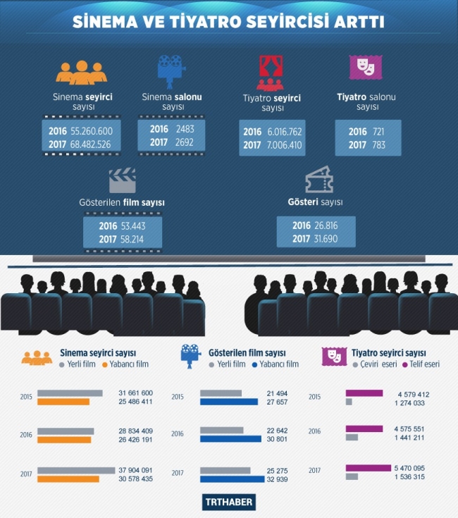 Sinema ve tiyatro seyirci sayısında artış