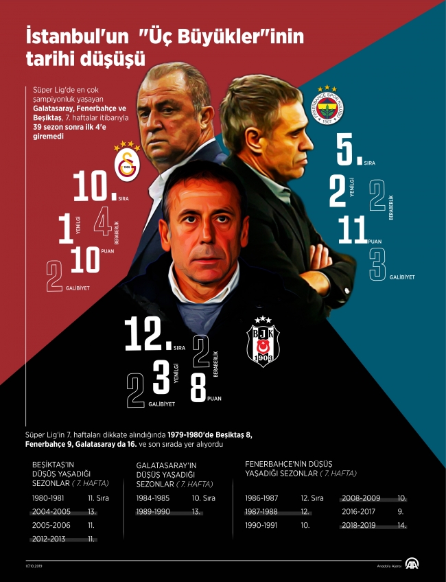 İstanbul'un "Üç Büyükler"inin tarihi düşüşü