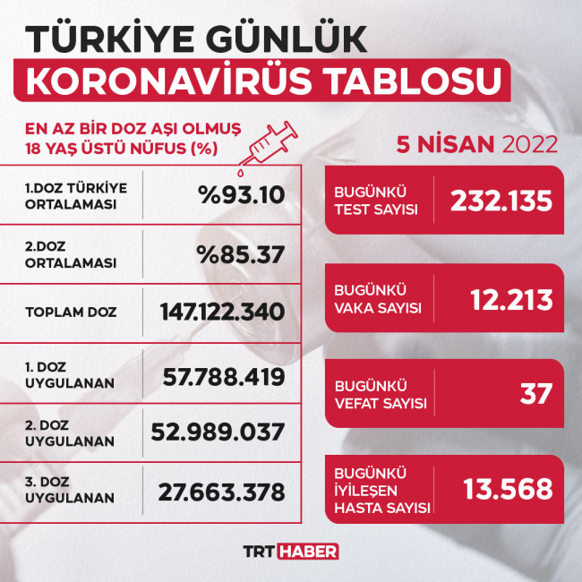 5 Nisan 2022 koronavirüs tablosu… Bugünkü vaka sayısı