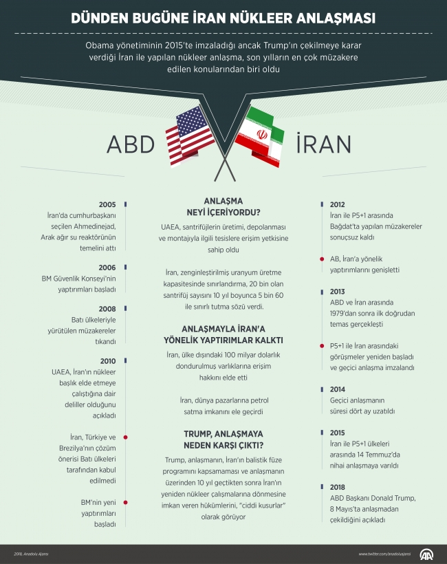 İran kararı Avrupa Birliği - Trump gerilimini artırdı