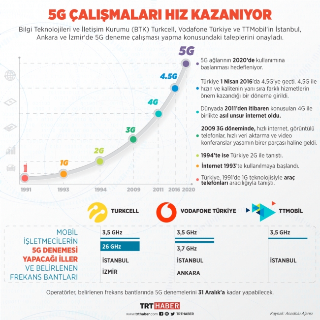 5G denemeleri başlıyor