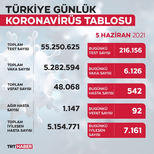 Vefat sayısı 100'ün altında