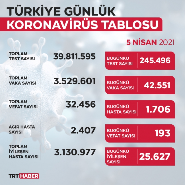 Ölüm sayısı ocaktan beri en yüksek seviyede