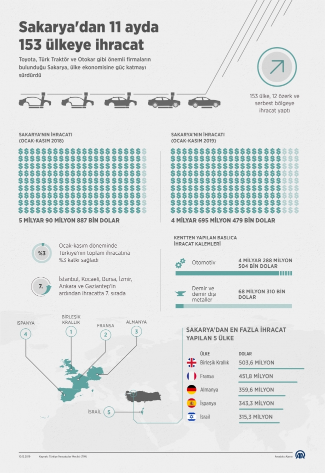 Sakarya'dan 11 ayda 153 ülkeye ihracat