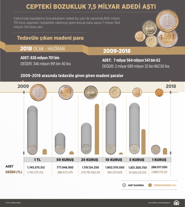 6 ayda cebimize 826 milyon adet bozuk para girdi