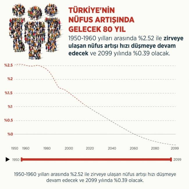 Nüfus artışı düşüyor ve dünya yaşlanıyor