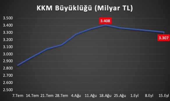 Kur Korumalı Mevduat nereye gidiyor?