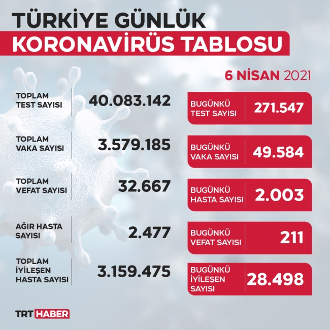 Vefat ve vaka sayısında rekor artış