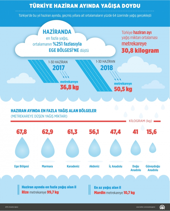 Türkiye Haziran'da yağışa doydu