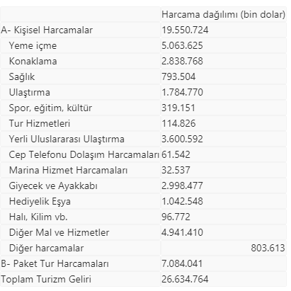 Turistler 9 ayda Türk yemeklerine 5,1 milyar dolar harcadı