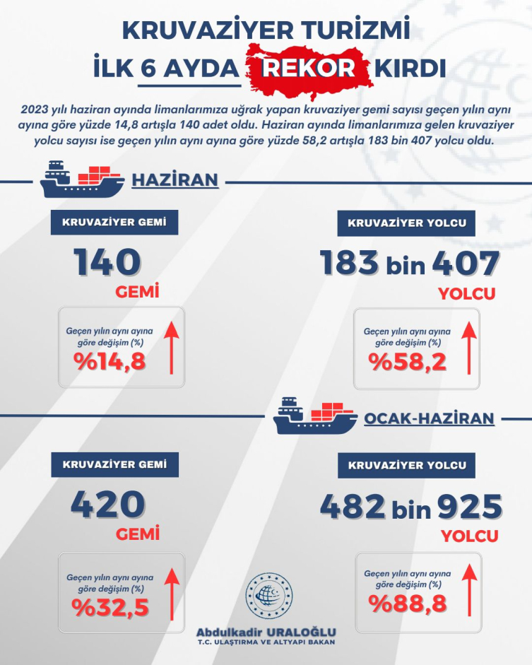 Bakan Uraloğlu: Haziranda 183 bin 407 kruvaziyer yolcusu geldi